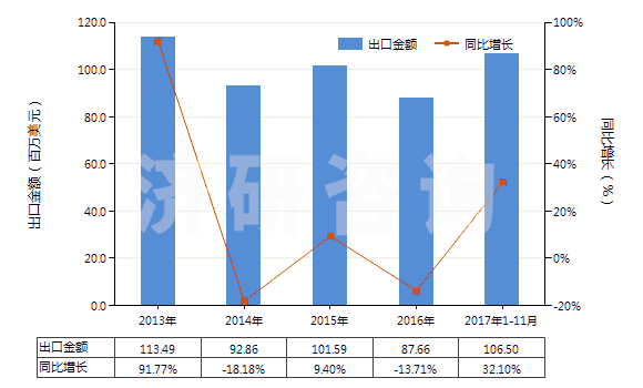 2013-2017年11月中國其他礦渣及礦灰，包括海藻灰（海草灰）(HS26219000)出口總額及增速統(tǒng)計